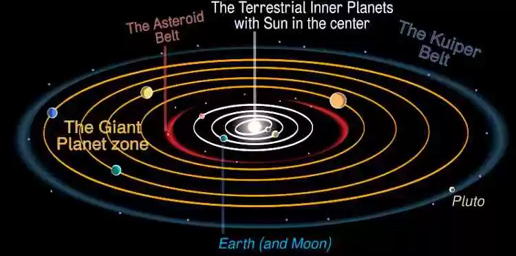 Susunan Sistem Planet Tata Surya