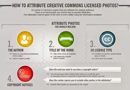 Cara Menggunakan Atribusi Lisensi Creative Commons