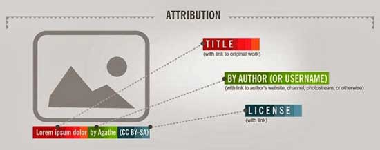 Creative commons Attribution